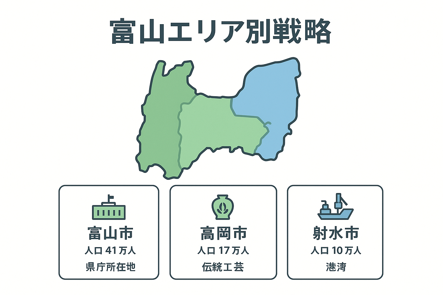 富山県エリア別マーケティング戦略図。富山市(42万人)・高岡市(17万人)・射水市(9万人)の人口・特徴・集客手法を地図上に可視化した戦略分析マップ
