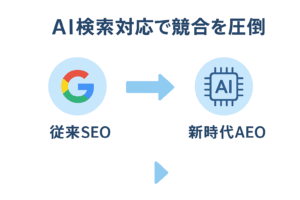 従来SEO対策と新時代AEO対策の比較図表。富山集客における検索エンジン最適化とAI検索最適化の違い、対象・手法・効果を明確に分類表示した戦略比較チャート